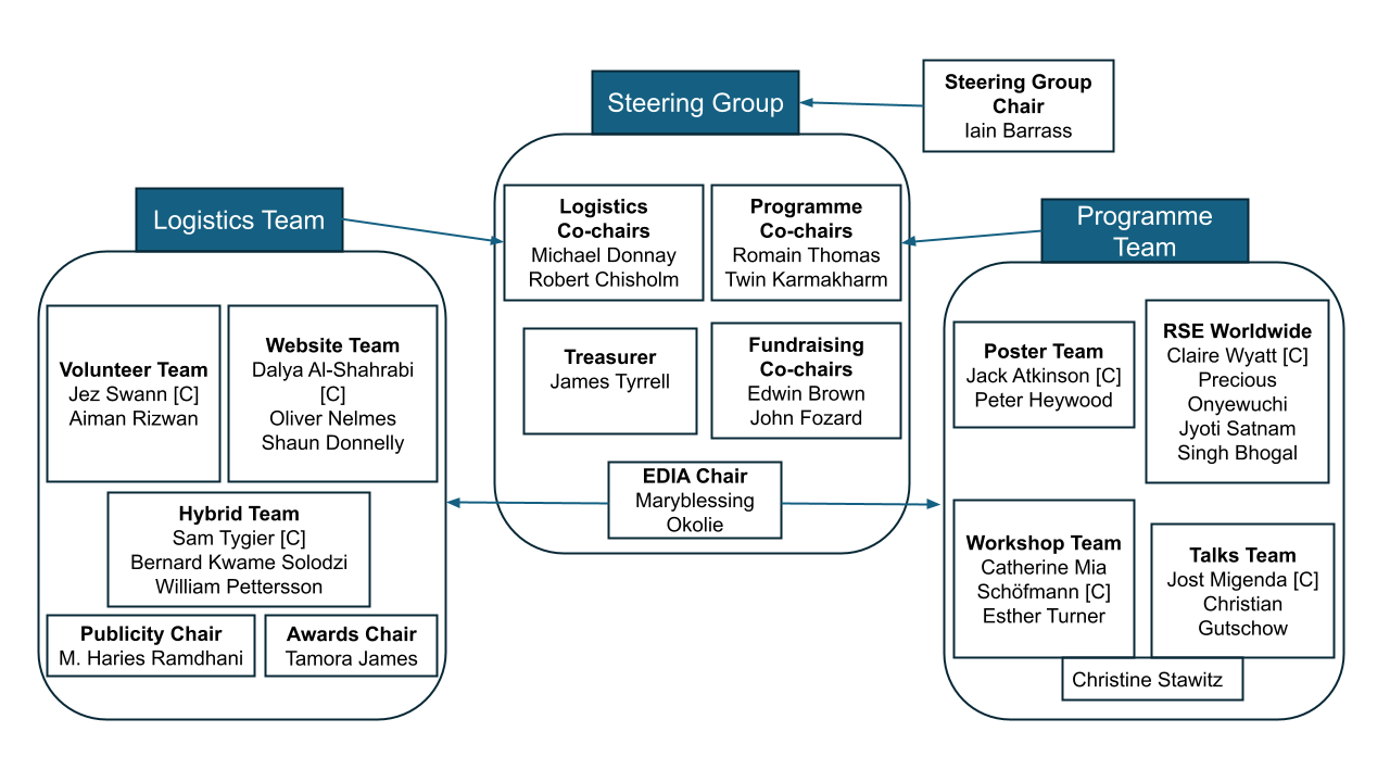 Diagram showing the hierarchical relationship between RSECon26 committee teams, with the Steering Group at the top overseeing Logistics and Programme branches